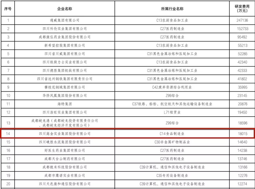 以研創(chuàng)新 硬核實力 | 高金集團(tuán)位列四川民營企業(yè)研發(fā)投入前二十